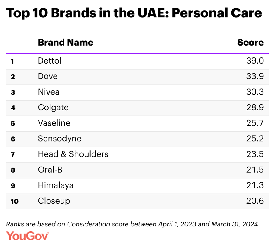 Top 10 Personal Care Brands in the UAE