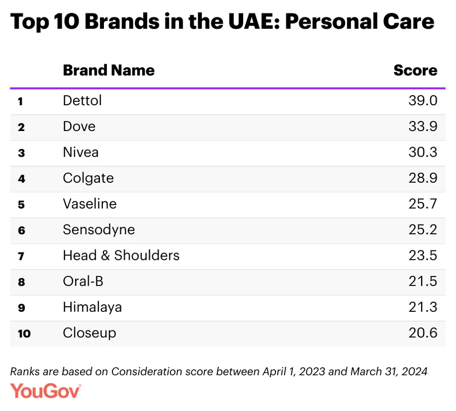 Top 10 Personal Care Brands in the UAE