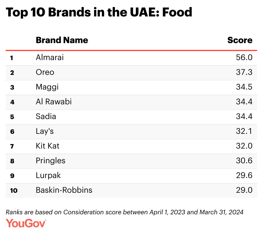 Top 10 Food Brands in the UAE