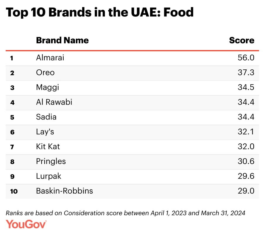 Top 10 Food Brands in the UAE