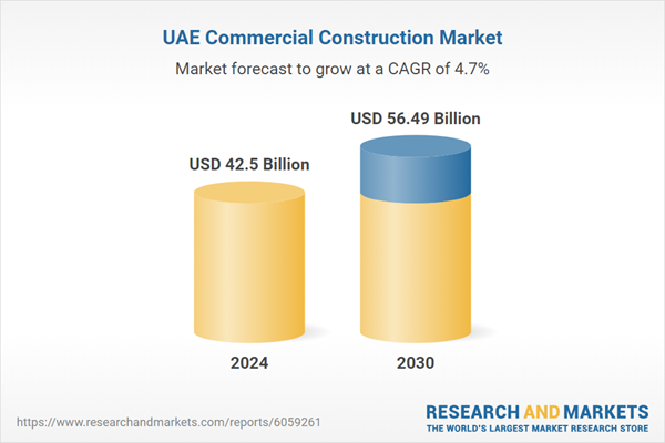 The UAE commercial construction sector is projected to reach $56.49 billion by 2030.