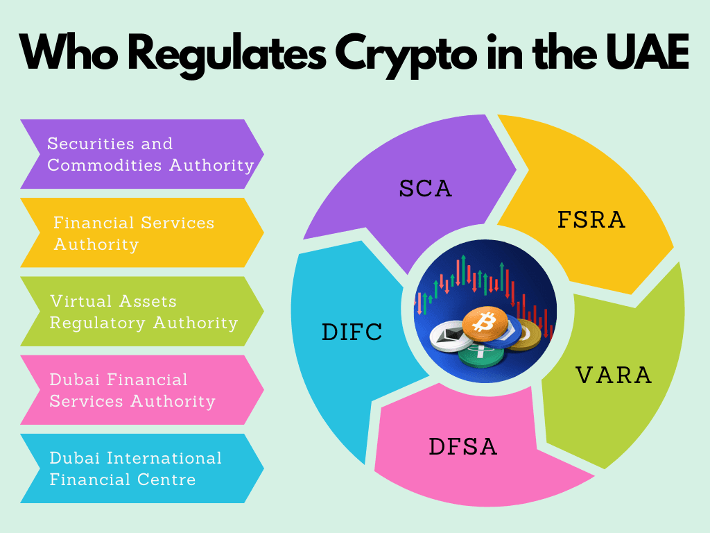 UAE crypto regulation 2025: Infographic illustrating the main regulatory authorities for cryptocurrency in the UAE, including SCA, FSRA, VARA, DFSA, and more.